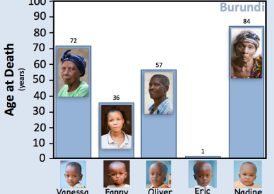 Life expectancy in different countries